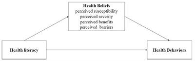 Frontiers | Revisit The Effects Of Health Literacy On Health Behaviors ...